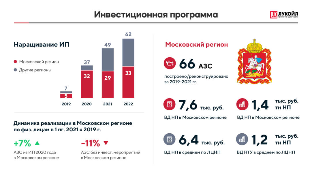 lukoil